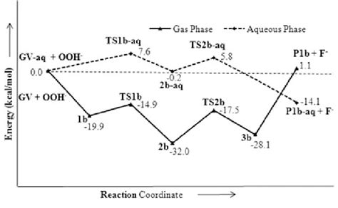 B3LYP 6 31 G B3LYP 6 31G Calculated Energy Profile Diagram For