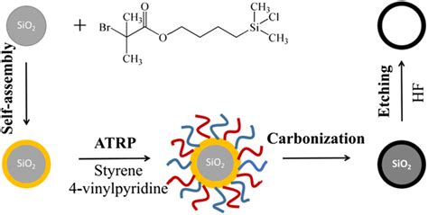 Synthetic Route Of Nitrogen Doped Hollow Carbon Nanospheres Download Scientific Diagram