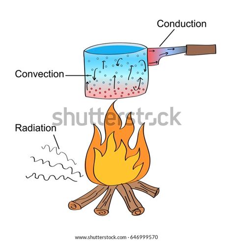 Hand Drawn Illustration Three Different Heat Stock Vector Royalty Free