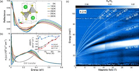 Figure From Optical Conductivity Signatures Of Open Dirac Nodal Lines