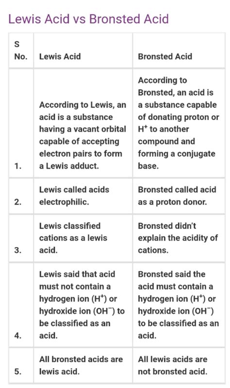 [solved] Describe The Difference Between Bronsted Acids And Bases