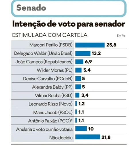 Vantagem De Marconi Para Delegado Waldir Mais Do Que Dobra Diz Serpes