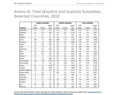 Fmi In Italia Sussidi Ai Combustibili Fossili Per Miliardi Di