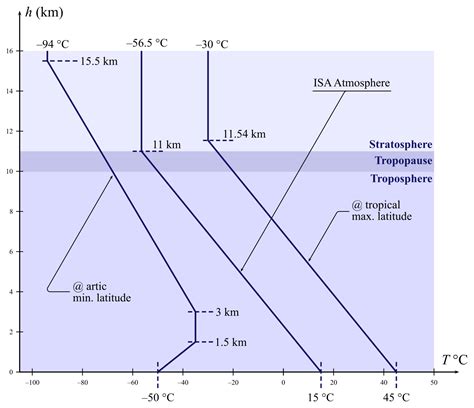 International Standard Atmosphere