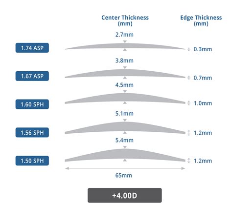 Lens Thickness Guide