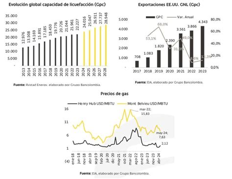 ¿Cómo está el panorama de gas natural en Colombia? Esto dice Bancolombia