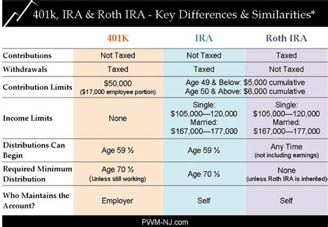 Differences Between Retirement Plans K Ira Roth Ira What Are