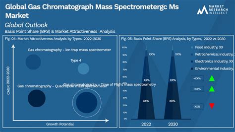 Global Gas Chromatograph Mass Spectrometer Gc Ms Market Size