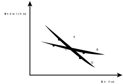 Preference And Indifference Curves Intermediate Microeconomics