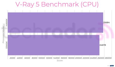 14900K vs 13900K: putting Intel's flagship processors to the test | TechRadar