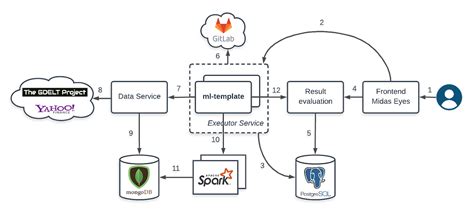 Machine Learning Platform For Data Analysis By Nail Shakirov Towards Data Science