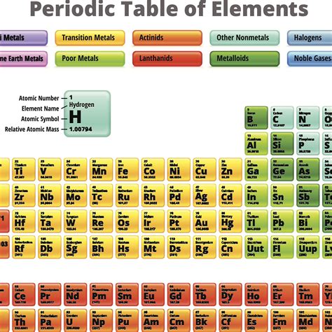 Periodic Table Group Names Labeled