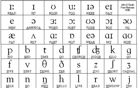 Sounds of English: Introduction | Phonetic alphabet, Phonetic chart