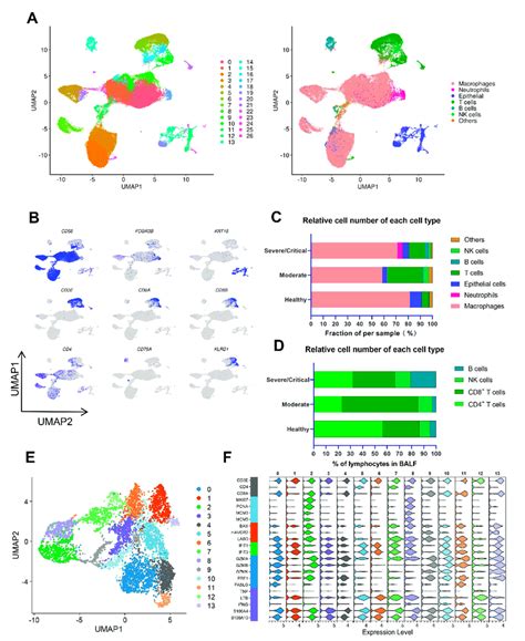 CD8 + T cells exhibited a proliferative-exhausted phenotype that ... 