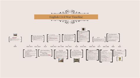 English Civil War Timeline by N. Rosaldo on Prezi