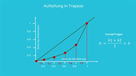 Gini Koeffizient Definition Und Berechnung Mit Video