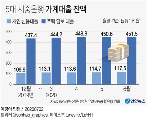 그래픽 5대 시중은행 가계대출 잔액 연합뉴스