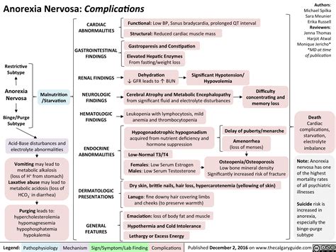 Anorexia Nervosa Complications Calgary Guide