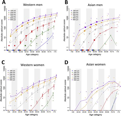 A Pooled Analysis Of Age And Sex Based Coronary Artery Calcium Scores