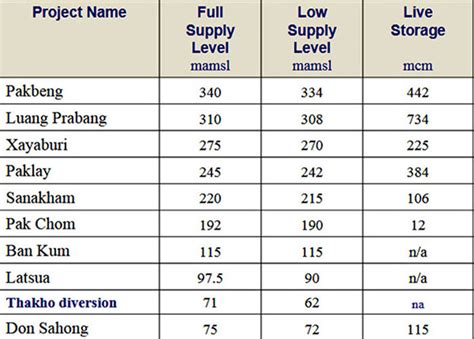 Mekong Mainstream Dams