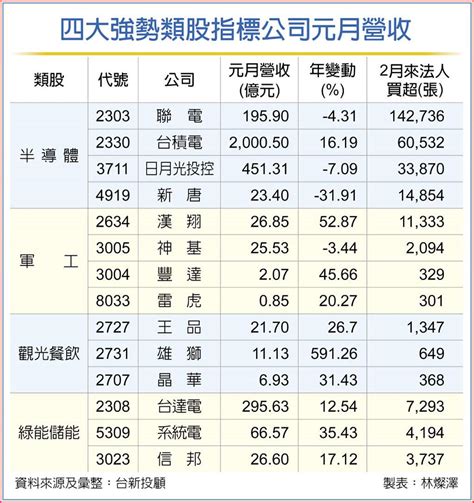 四大強勢類股 買盤搶進 上市櫃 旺得富理財網