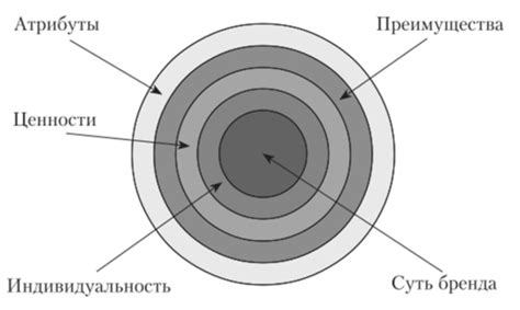 Колесо бренда: что это такое, и как оно работает? Подробный разбор от ...