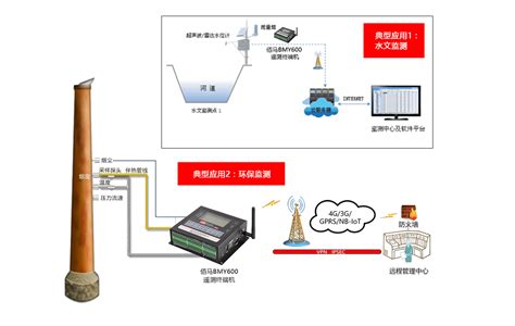 Bmy600 工业无线rtu遥测终端机 数据采集rtu 厦门佰马科技有限公司