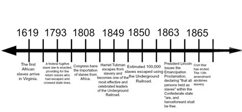 The Underground Railroad A Trip To Freedom Overview