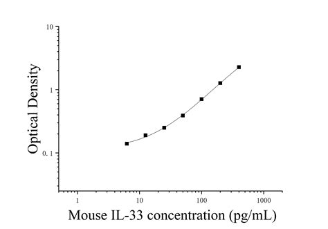 小鼠白细胞介素33il 33elisa检测试剂盒 江莱生物官网