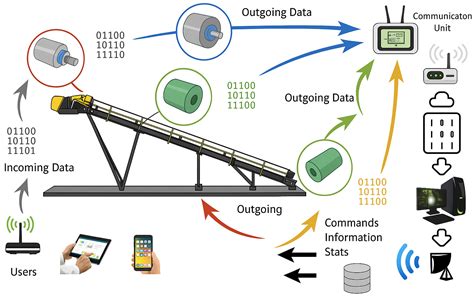 Energy-Saving Solutions Applied in Belt Conveyors: A Literature Review