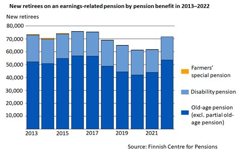 2022 Number Of Finns Retiring On Old Age Pensions Clearly Increased Finnish Centre For Pensions