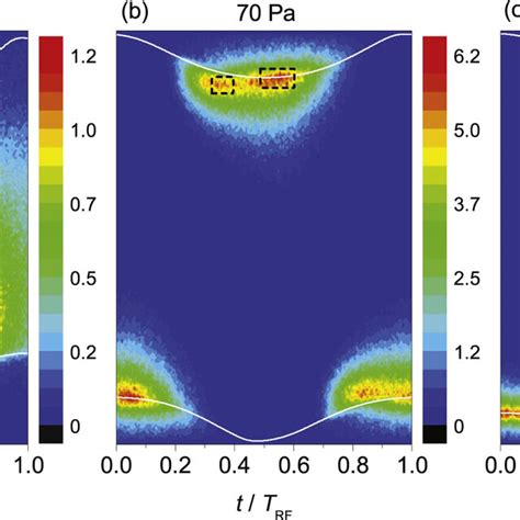 Spatio Temporal Plots Of The Ionization Rate Obtained By Assuming A