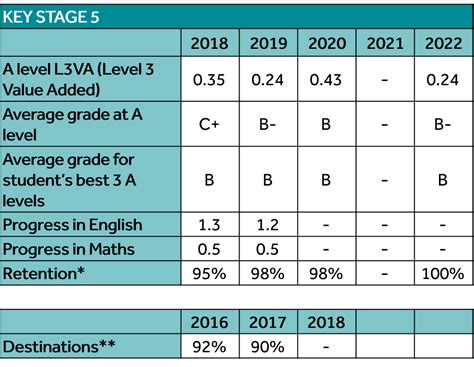 2022 Key Stage 5 Results George Abbot School