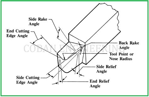 rake side rake rake angle wedge angle  flank anglesthe