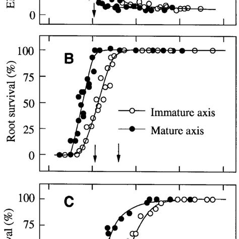 Desiccation Sensitivity Of Immature And Mature Theobroma Cacao Axes