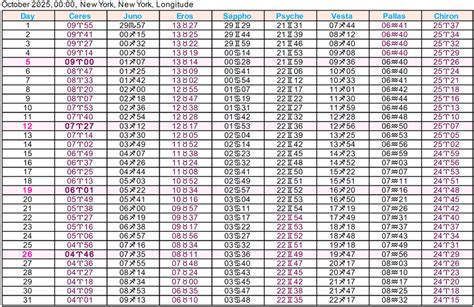 Asteroid Ephemeris 2025 | Cafe Astrology .com