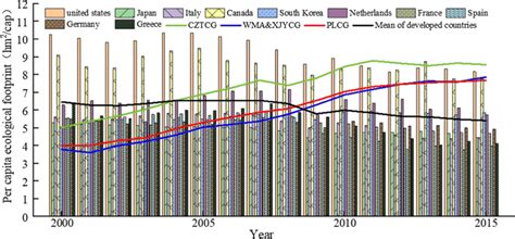 Comparison Of Per Capita Ecological Footprint Between TOCC And