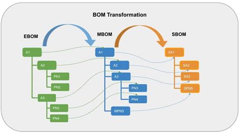 Bill Of Materials Transformation Ebom Mbom Sbom Openbom