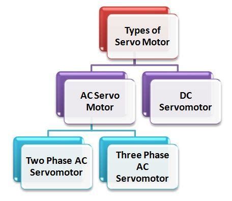 servo motor ac dc servo motor circuit globe