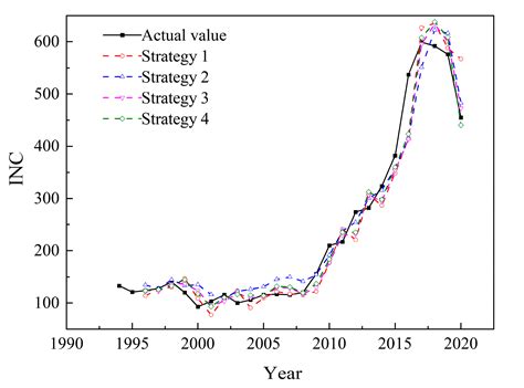 Aerospace Free Full Text Trend Analysis Of Civil Aviation Incidents