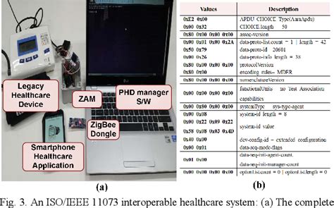 Figure 1 From Isoieee 11073 Interoperability For Personal Health