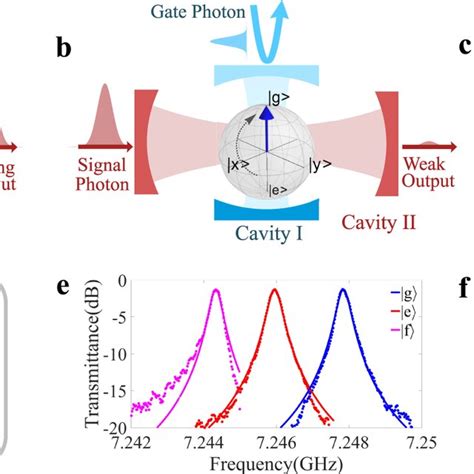 Single Photon Switch We Use A Gaussian Shaped Photon Pulse In The Weak Download Scientific