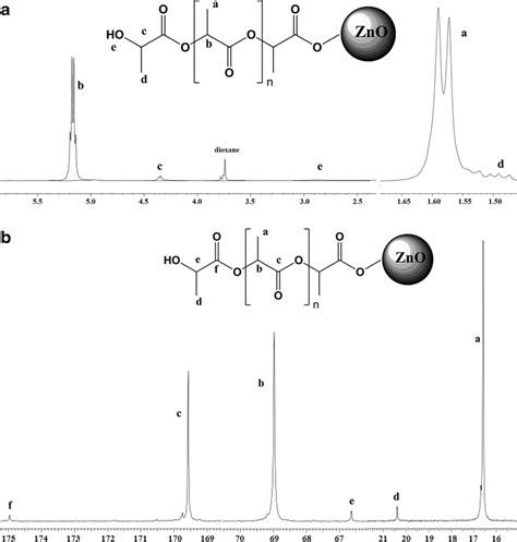 A 1 H Nmr Spectrum Of Pllazno Nanocomposites 2 B 13 C Nmr