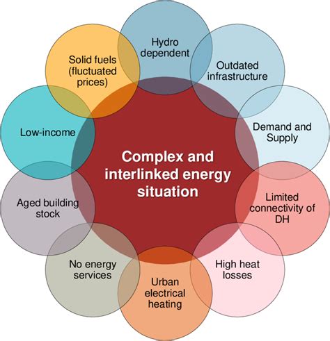 Illustration of the complex energy situation in Kyrgyzstan. | Download ...