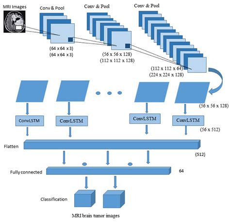 Frontiers Ensemble Deep Learning For Brain Tumor Detection