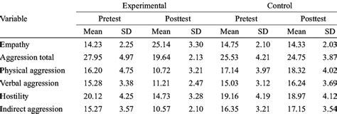 Mean And Standard Deviation Of Pretest And Posttest Scores Of Empathy