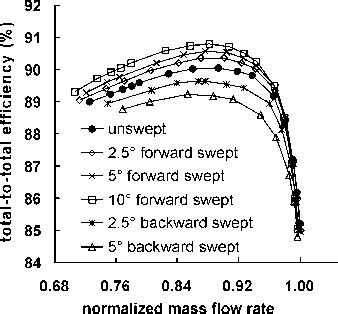 effect  tip loading   performance   automotive turbocharger