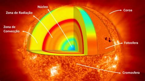 Qual A Importância Do Sol - O Nucleo Do Sol