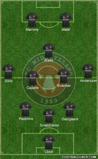 All Football Club Midtjylland 1999 (Denmark) Football Formations