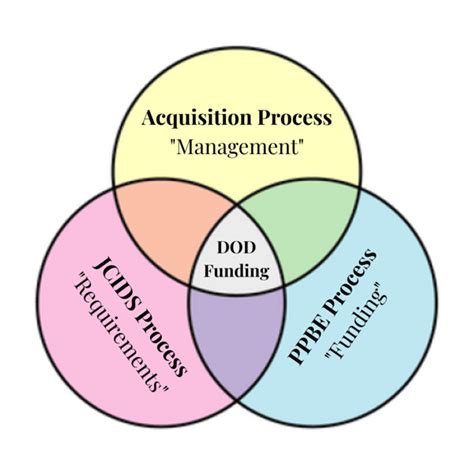 Defense Acquisition Life Cycle Chart High Resolution